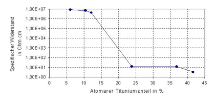 Spezifischer Widerstand in Abhängigkeit vom atomaren Titananteil